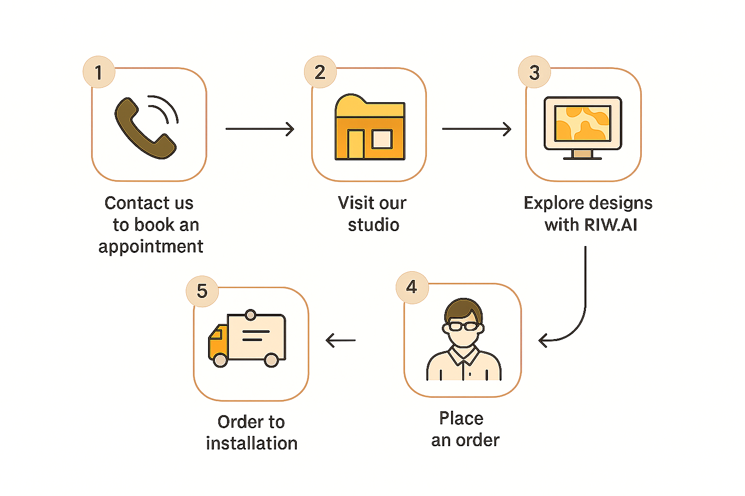 Consultation & Design Guidance